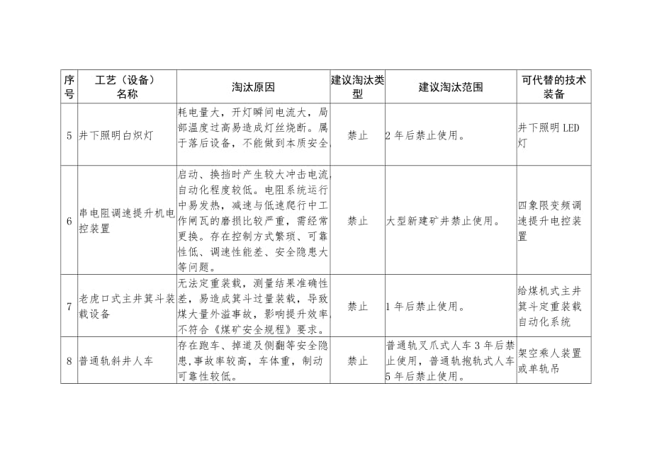 淘汰落后安全技术装备目录（2016年)_第2页