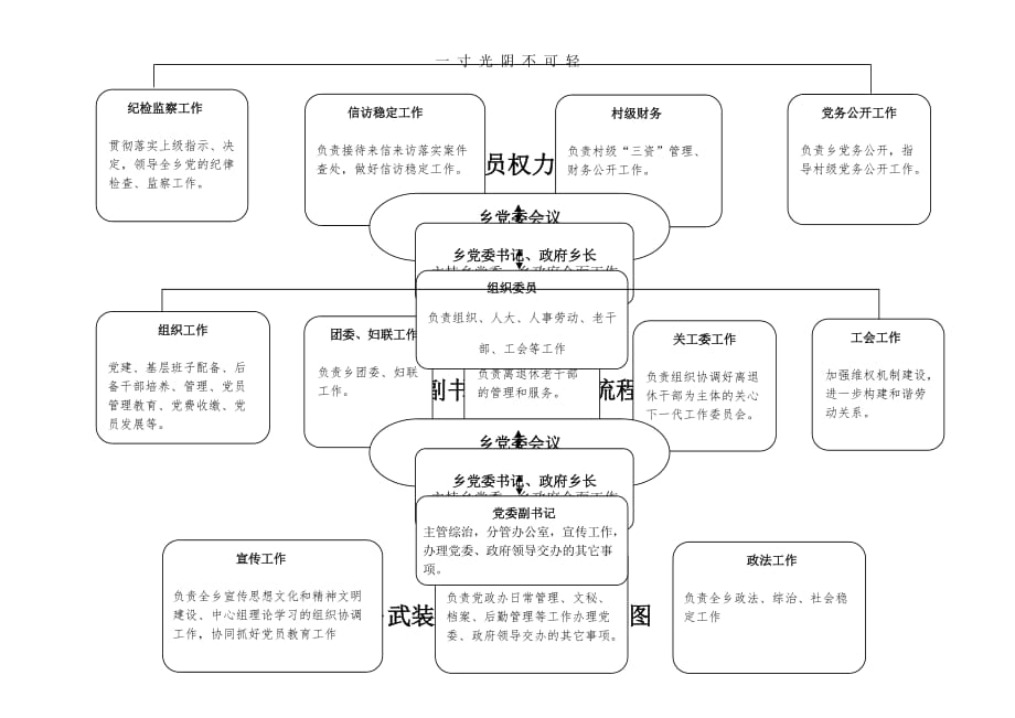 乡镇领导班子成员权力运行流程图（2020年8月）.doc_第2页