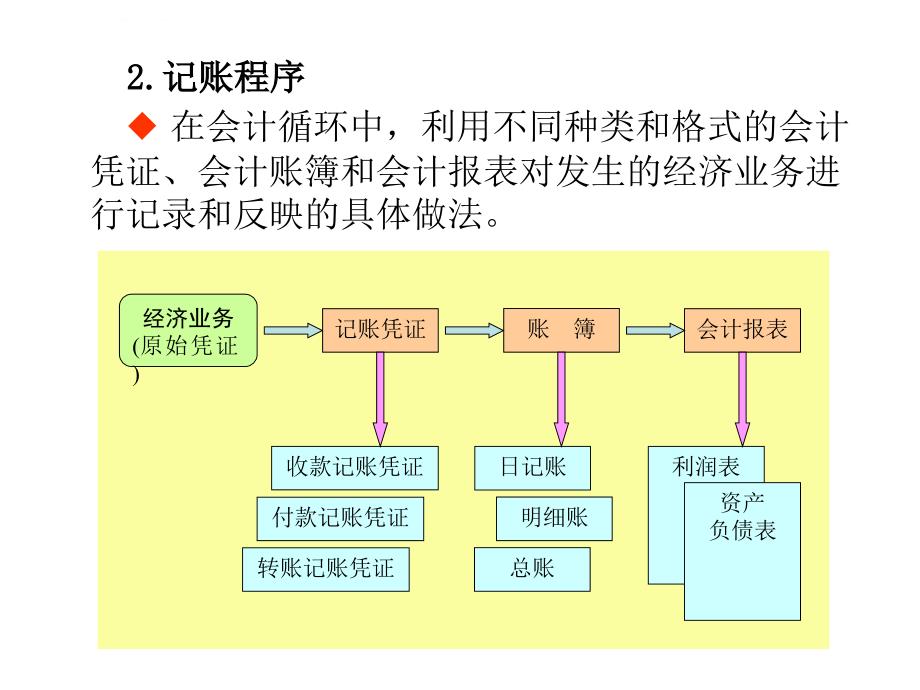 第八章 核算程序课件_第4页