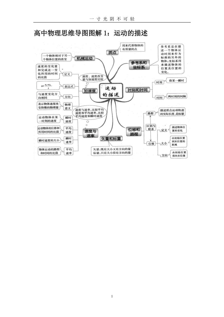 高中物理思维导图图解全集（2020年8月整理）.pdf_第1页