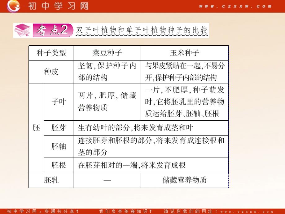 2011年生物中考专题4 生物圈中的人 课件_第4页