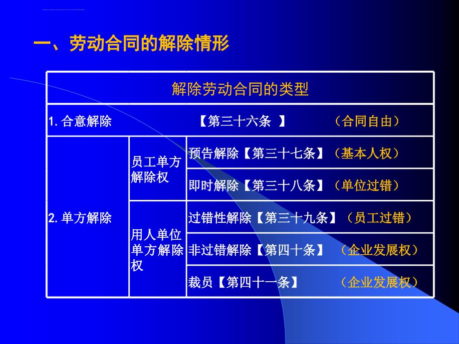 第五讲 劳动合同解除课件_第2页