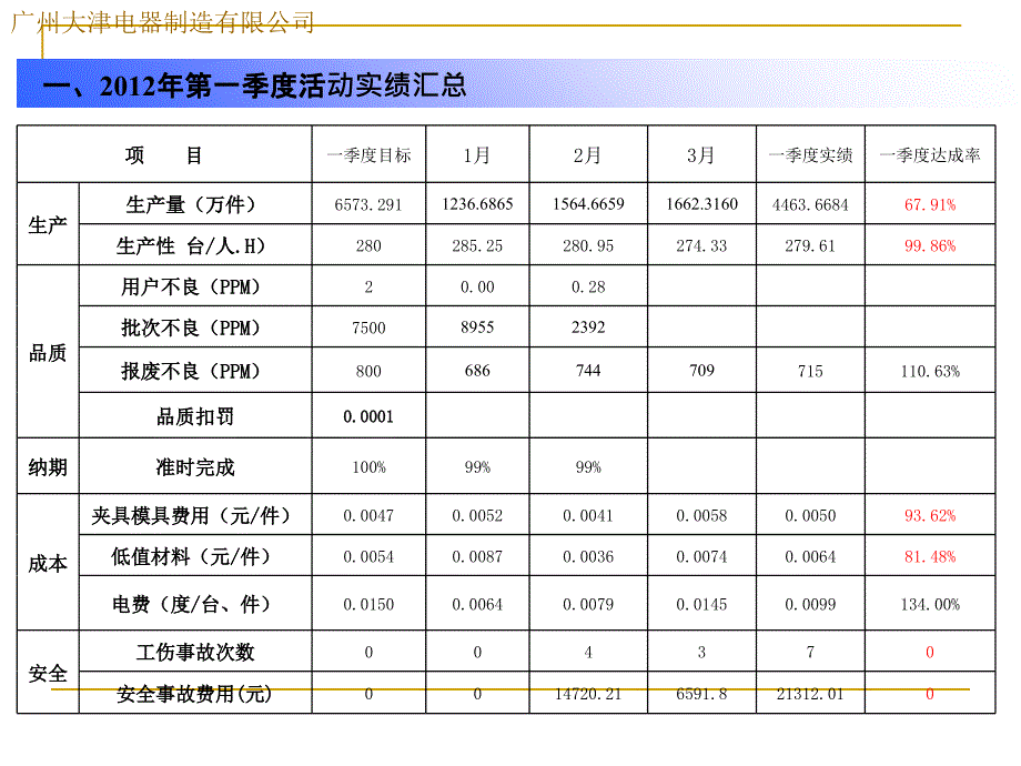 12年月一季度总结复习课程_第2页