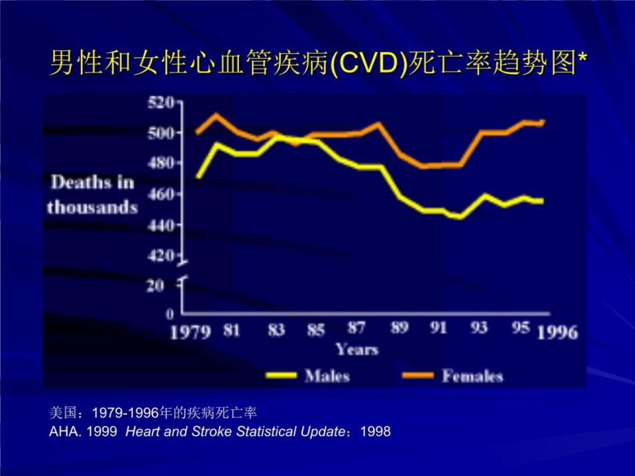 心血管危险因素概述和控制教学材料_第4页