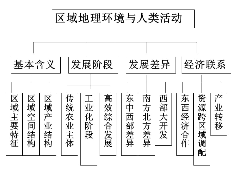 一轮_区域地理环境与人类活动培训讲学_第3页