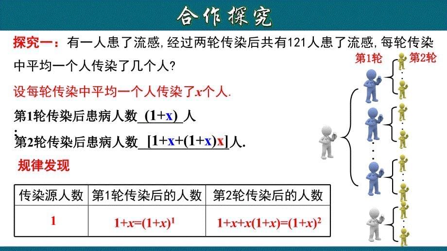 21.3.1 实际问题与一元二次方程（一）传播问题-2020-2021学年九年级数学上册教材同步教学课件(人教版)_第5页