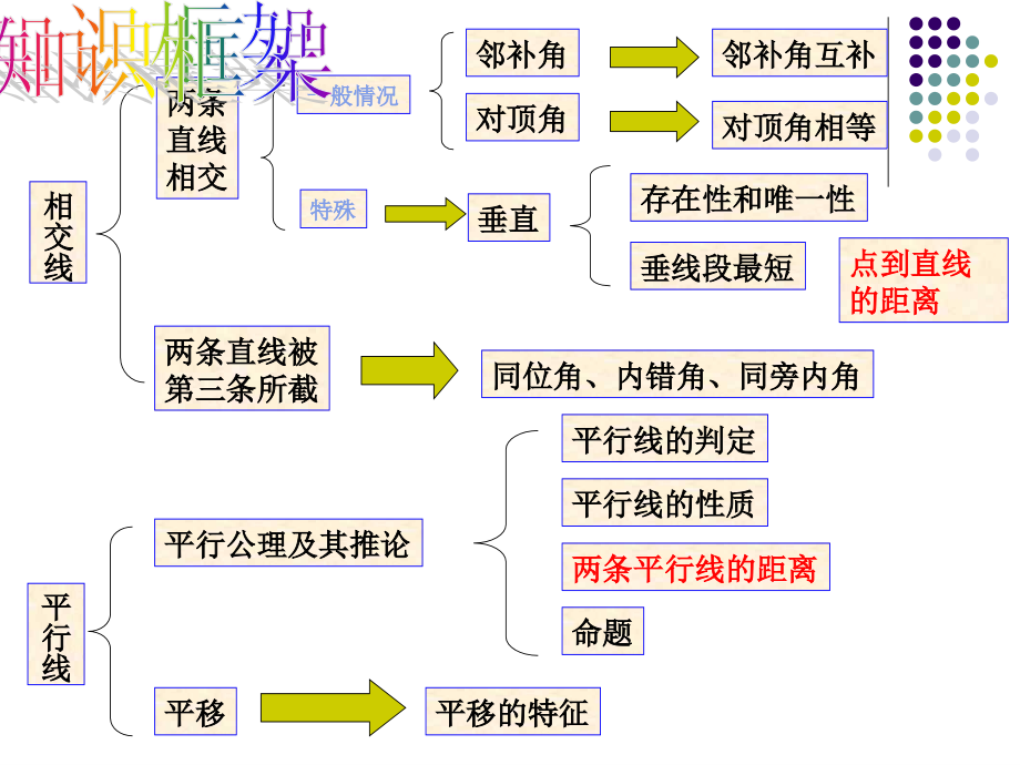 第五章相交线与平行线复习徐课件_第2页