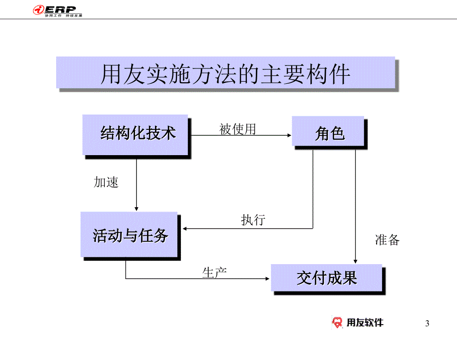 用友软件实施方法论培训资料_第3页