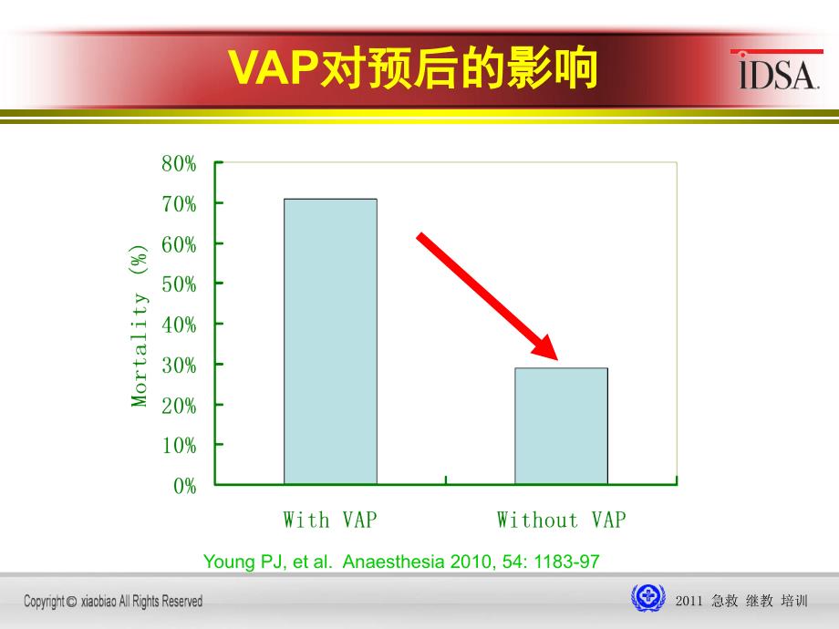 2011呼吸机相关性肺炎课件_第4页