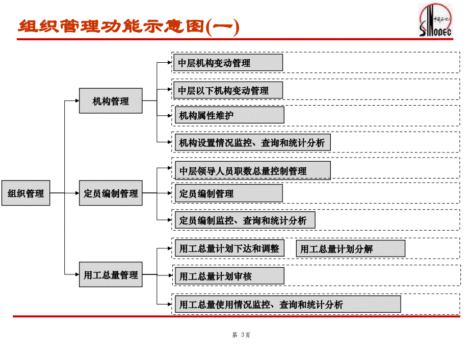 中国石化SAPHR系统应用培训——组织模块幻灯片资料_第3页