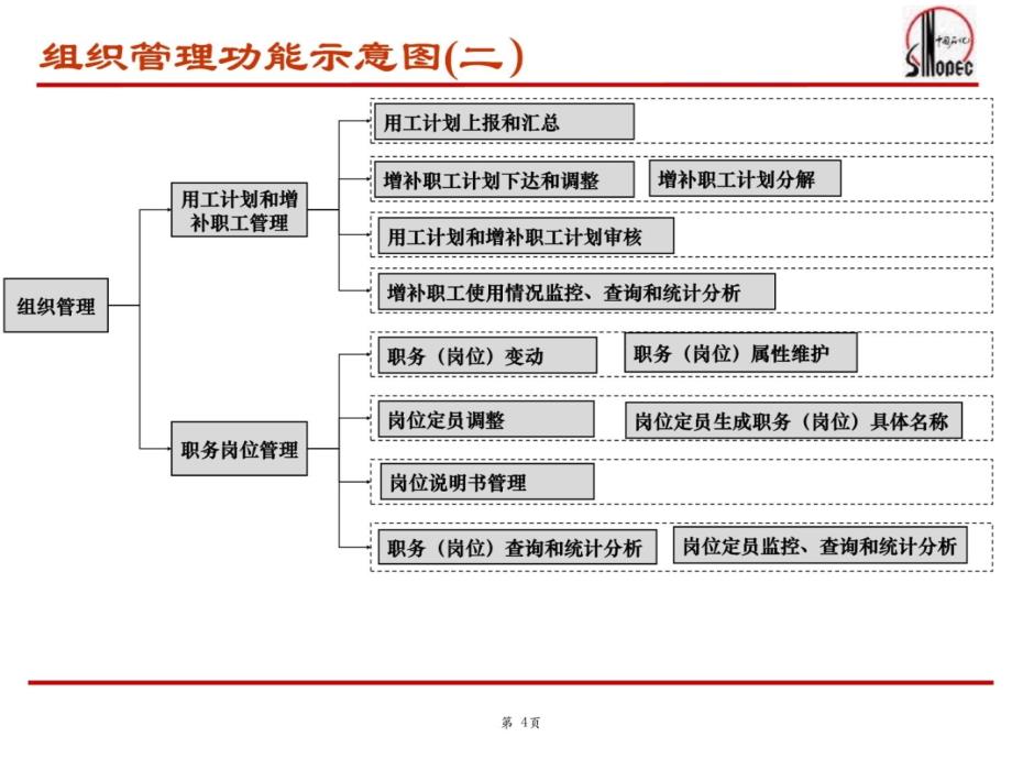 中国石化SAPHR系统应用培训——组织模块幻灯片资料_第4页