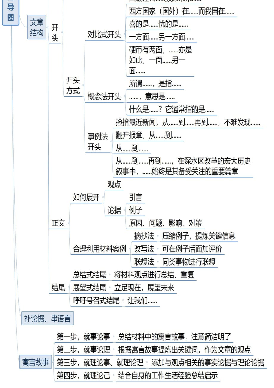 公共基础知识思维导图(写作)文章结构思路（可打印）_第2页