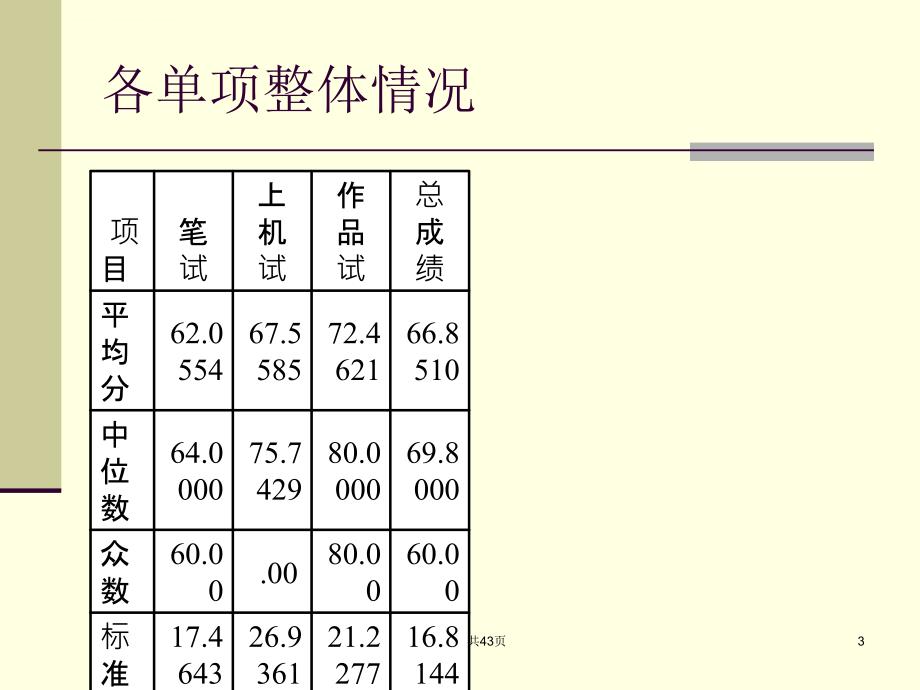 2006 年海珠区信息技术初中结业考质量分析与考务工作总结课件_第3页