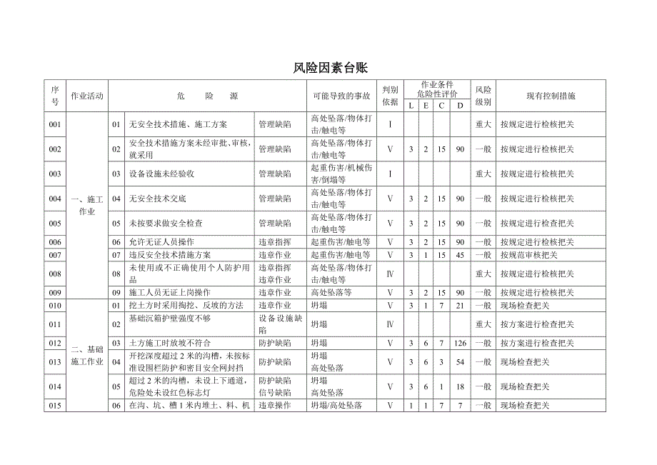 附件1 风险因素台账_第1页