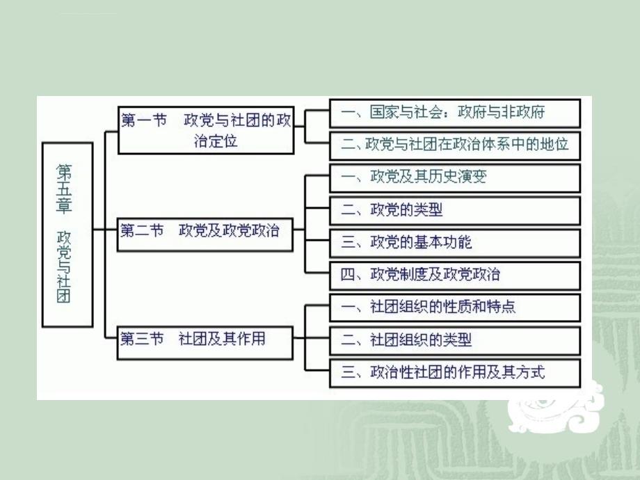 第五章政党与社团课件_第3页