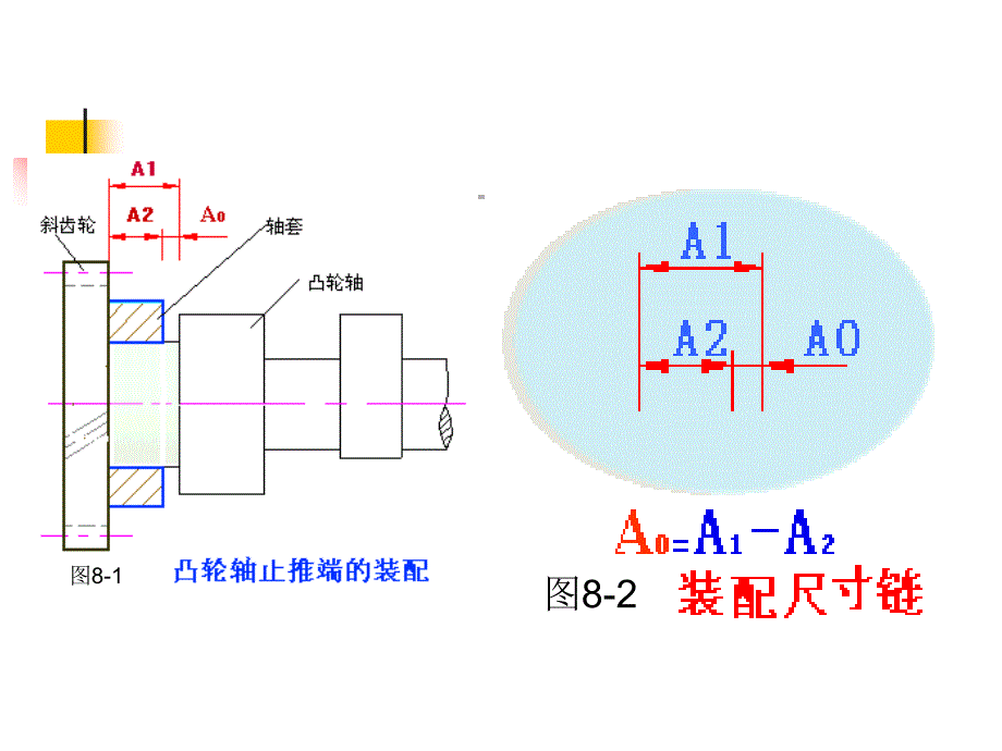 第八章尺寸链基础课件_第3页