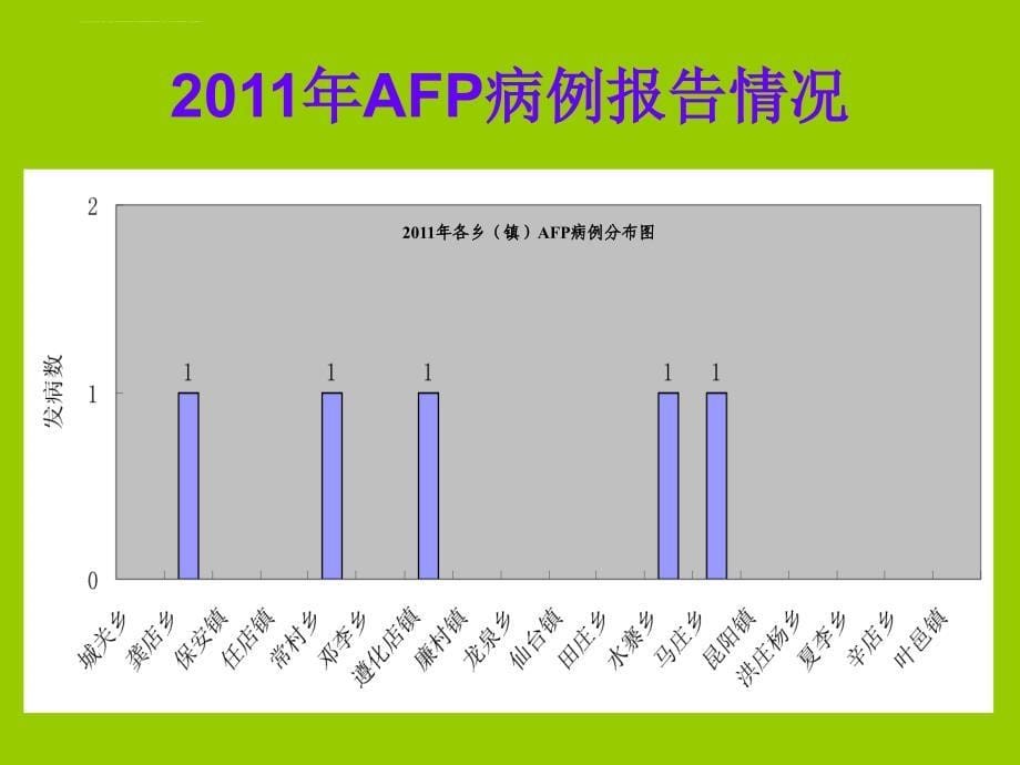 2011年脊灰监测工作总结课件_第5页