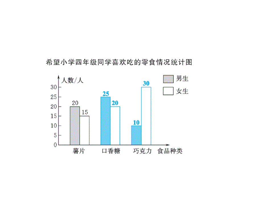 （课堂教学资料）人教版数学四年级下册习题课件-第八单元-复式条形统计图_第4页