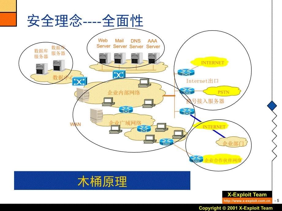 信息与网络安全工程与过程培训资料_第5页