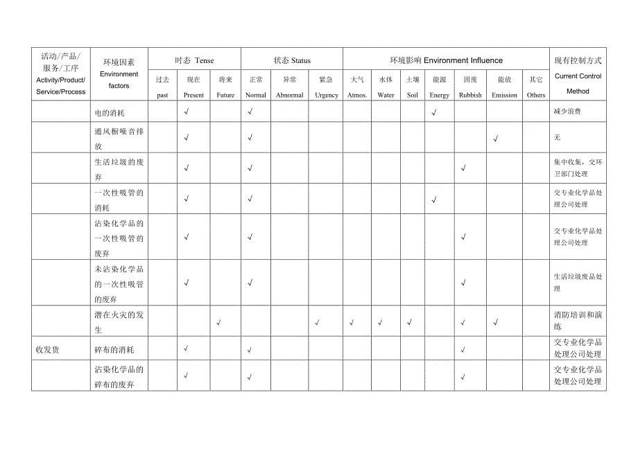 Warehouse 环境因素识别登记表_第5页