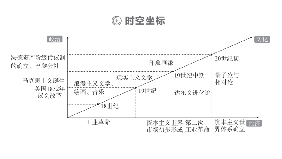 备战2021届高考高三历史一轮专题复习：第1讲 两次工业革命与世界市场的形成 课件_第3页