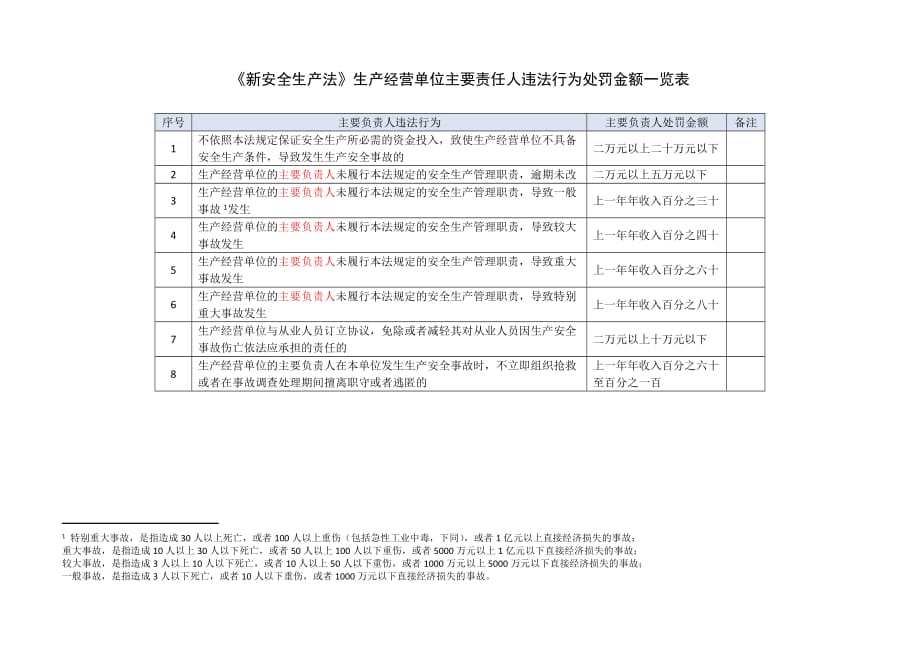 《新安全生产法》生产经营单位违法处罚金额一览表_第1页