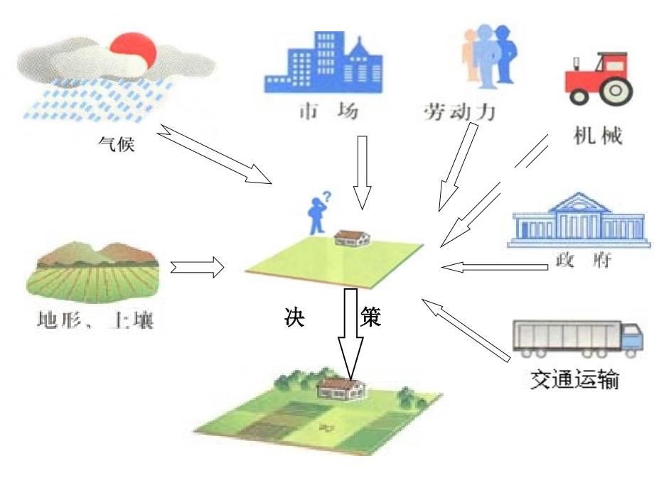 (必修二)3-2农业的区位选择课件_第4页