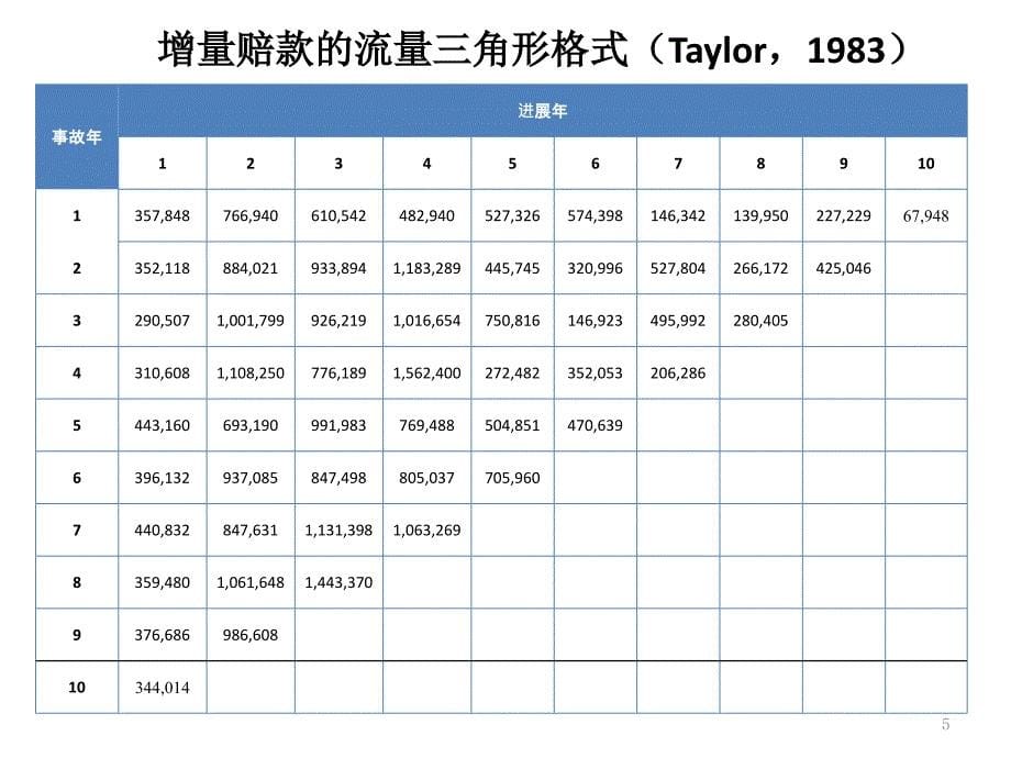 6准备金评估的GLM电子教案_第5页