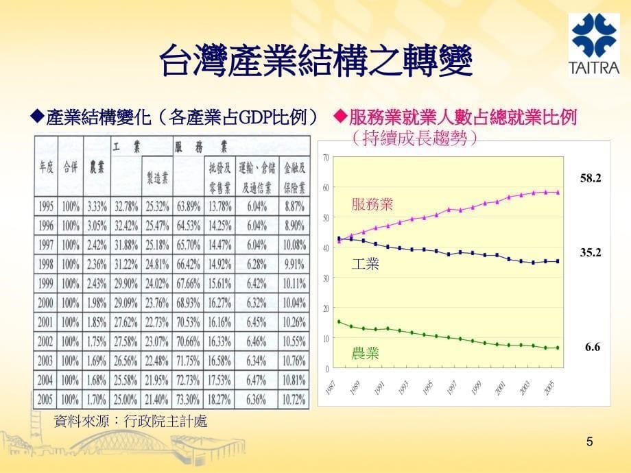 台湾服务业国际化现况与发展资料讲解_第5页