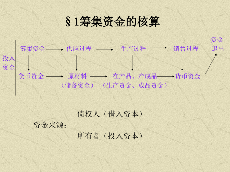 第五章主要经济业务核算课件_第4页