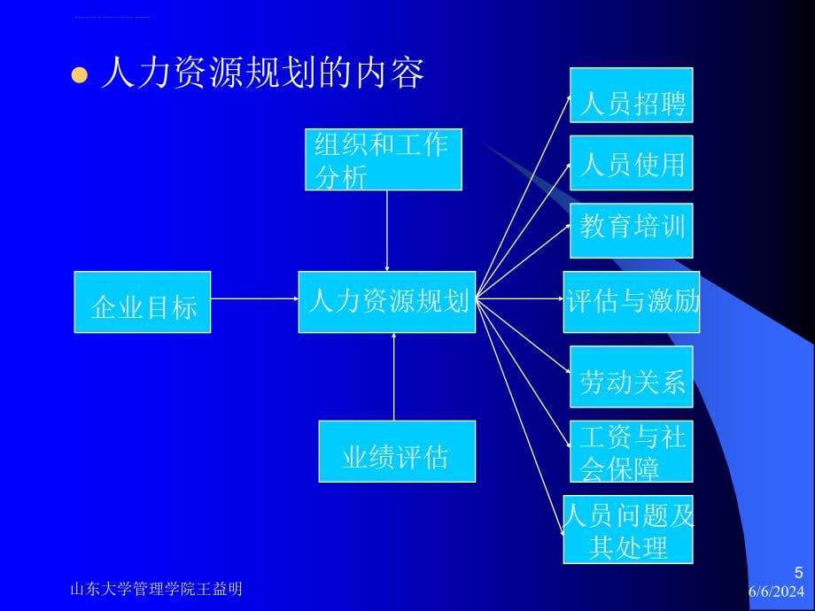 第二讲 人力资源规划(正式课件_第5页