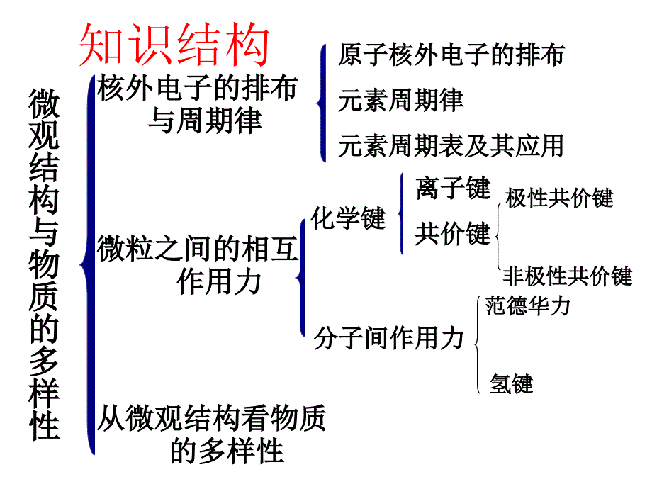 2011届高三化学第一轮复习――物质的多样性课件_第2页