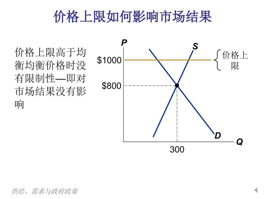 6供给需求与政府政策princ-ch06-presentation复习课程_第5页