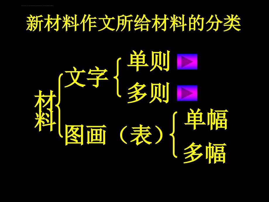 2011高考新材料作文的审题课件_第5页