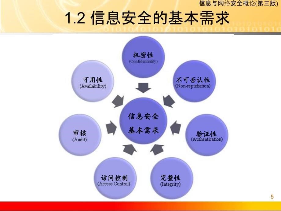 信息与网络安全简介教学讲义_第5页