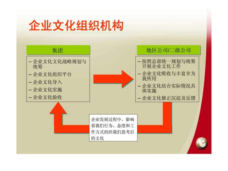 2006年集团企业文化建设工作计划课件_第3页