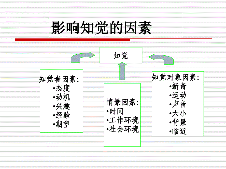 第五章 知觉和个体决策课件_第4页