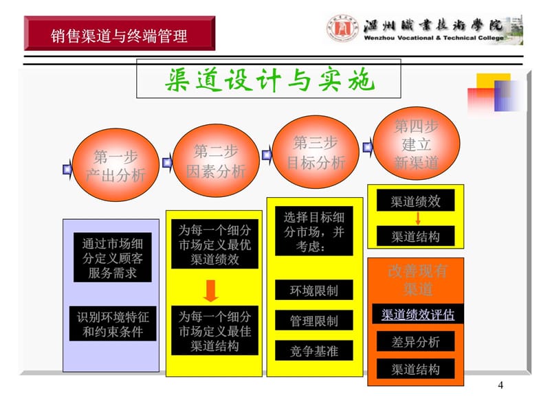 如何实施有效的渠道设计讲解材料_第4页