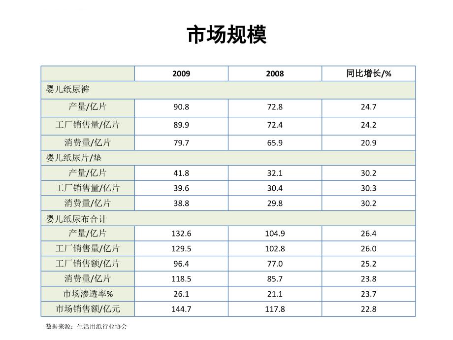 2009年吸收性卫生用品行业的概况和展望课件_第1页