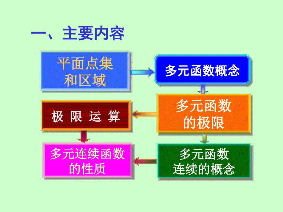 第八章则多元函数微分学习题课ppt课件_第2页