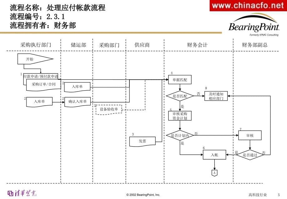 流程管理清华紫光-毕马威培训课件_第5页