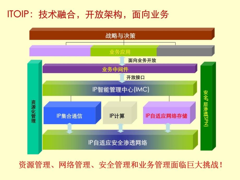 优化网络管理提升网络价值培训课件_第4页