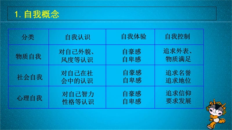 自我认识与自我评价培训讲学_第4页