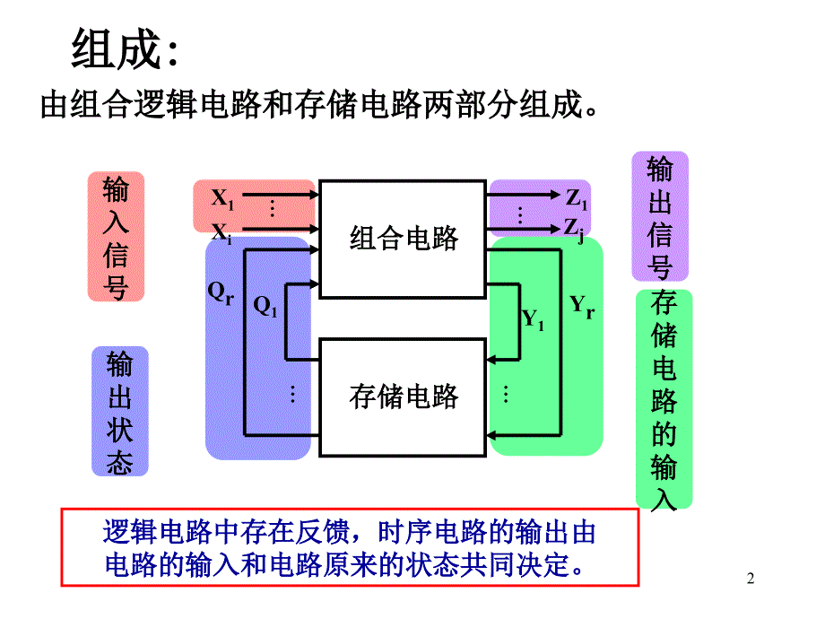 注册电气工程师专业基础考试-数字电子基础4讲解材料_第2页