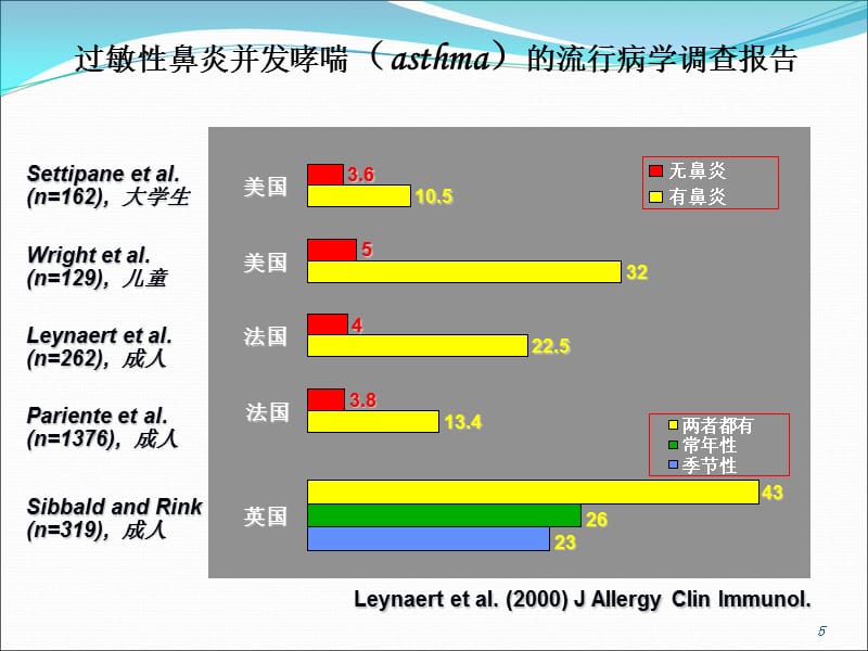 过敏性疾病(过敏性鼻炎)-文档资料_第5页