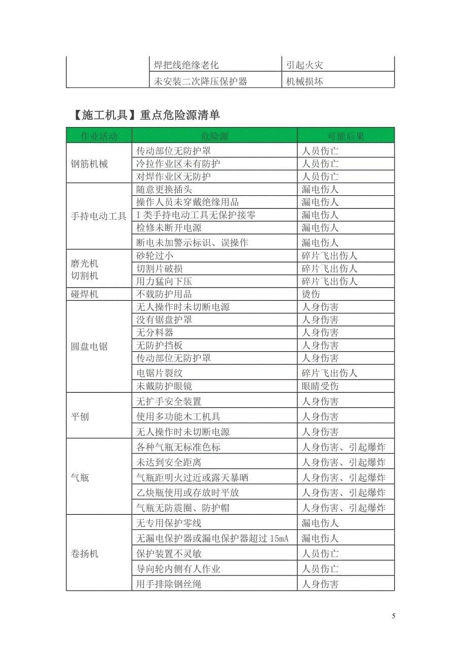 869编号建筑行业危险源清单大全_第5页