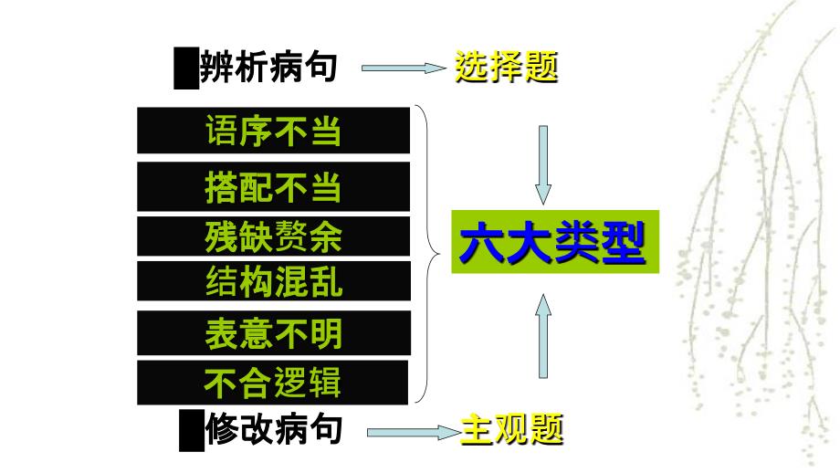 有话好好说――修改病句(搭配不当)课件_第4页