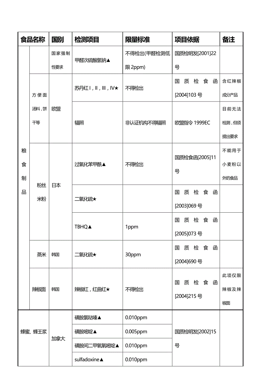 (2020年){安全管理套表}出口食品安全卫生检测监控项目览表汇编_第3页