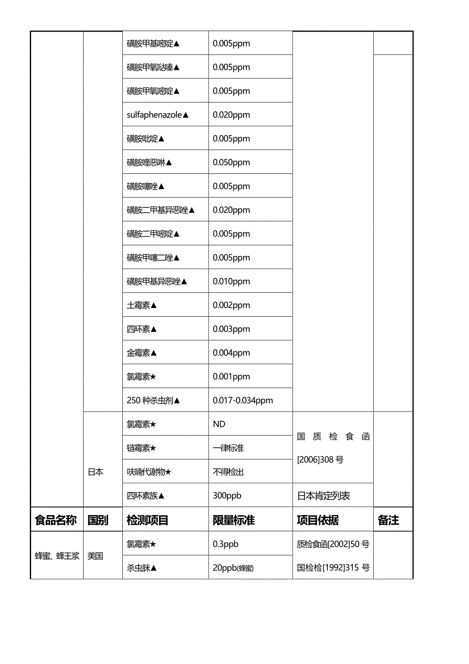 (2020年){安全管理套表}出口食品安全卫生检测监控项目览表汇编_第4页