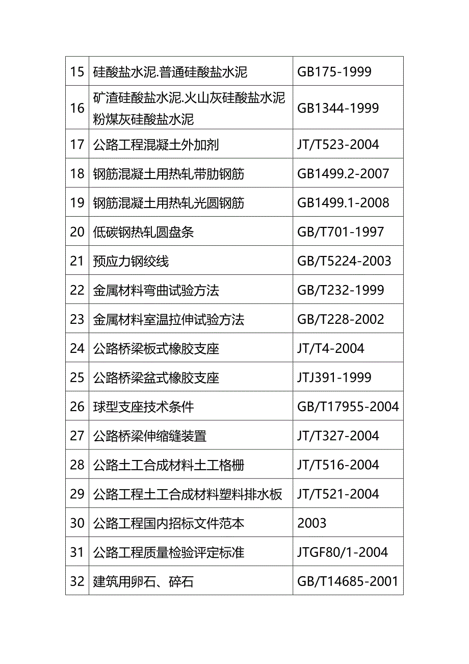 (2020年){工程建筑套表}公路工程试验检测现行规程规范览表_第3页